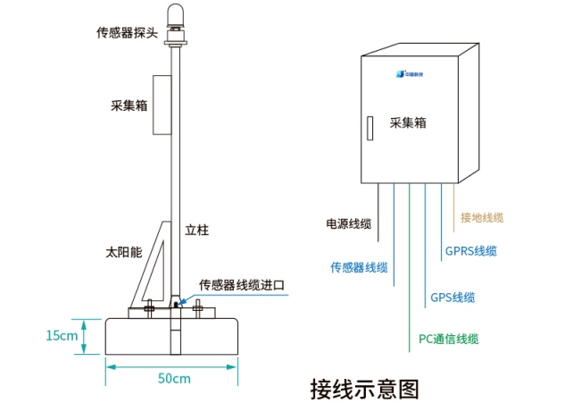 大氣電場儀安裝圖 大氣電場儀安裝圖